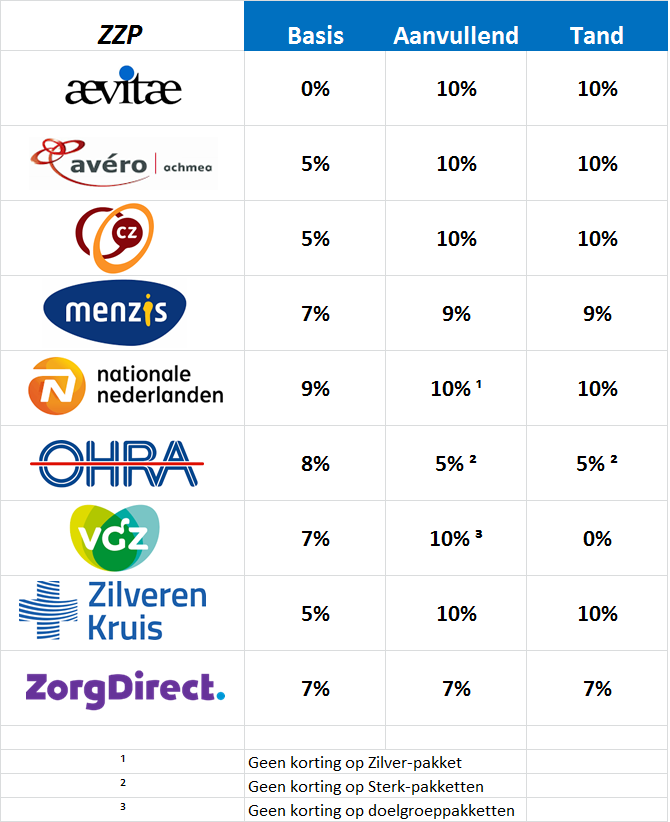 Tabel aanbod zorg 2019 ZZP Zorgloket