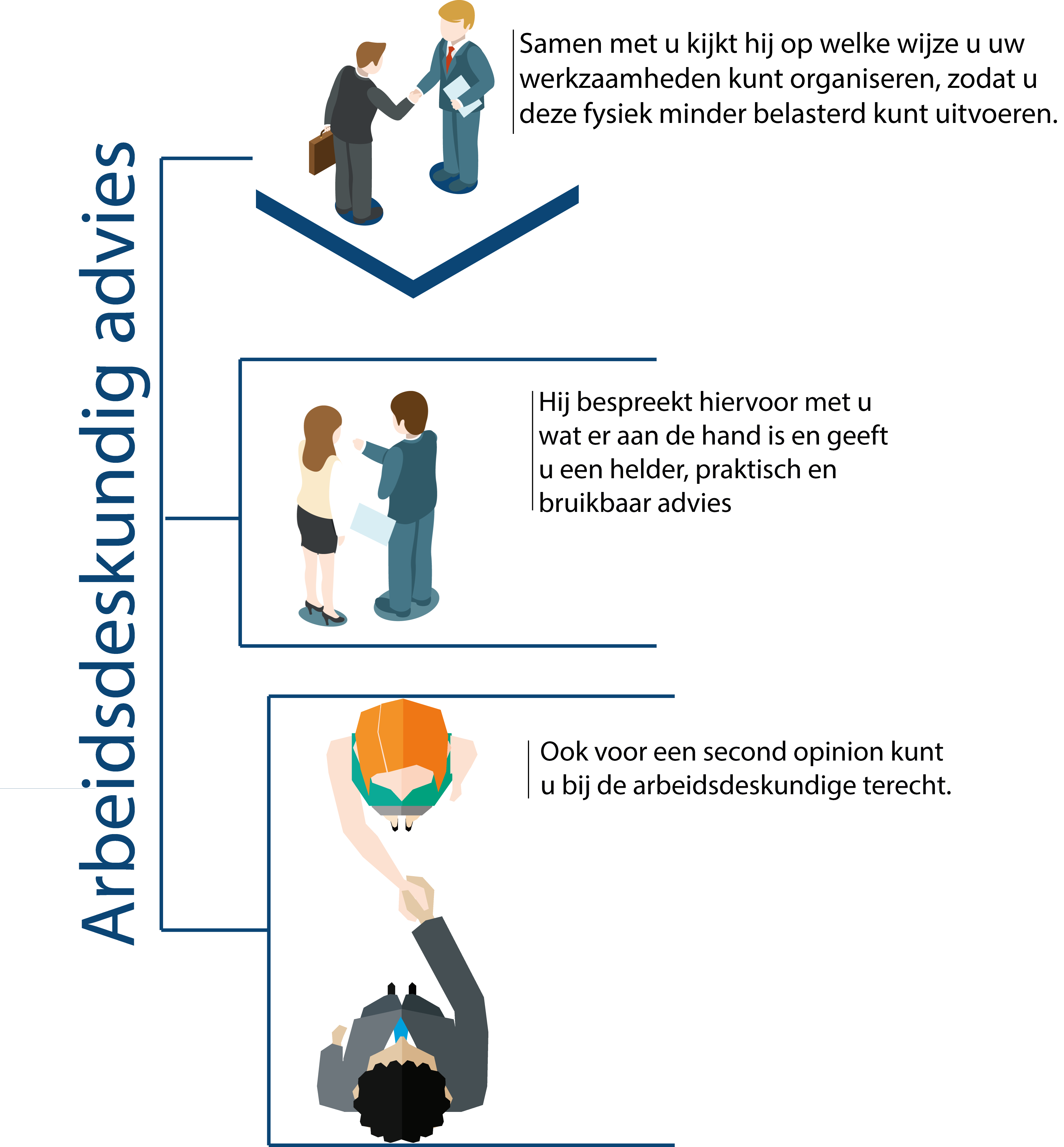 Via het Het ZZP Zorgloket krijgt u werkadvies van een arbeidsdeskundige. De arbeidsdeskundige kijkt wat u nog kan doen en welke aanpassingen er nodig zijn.